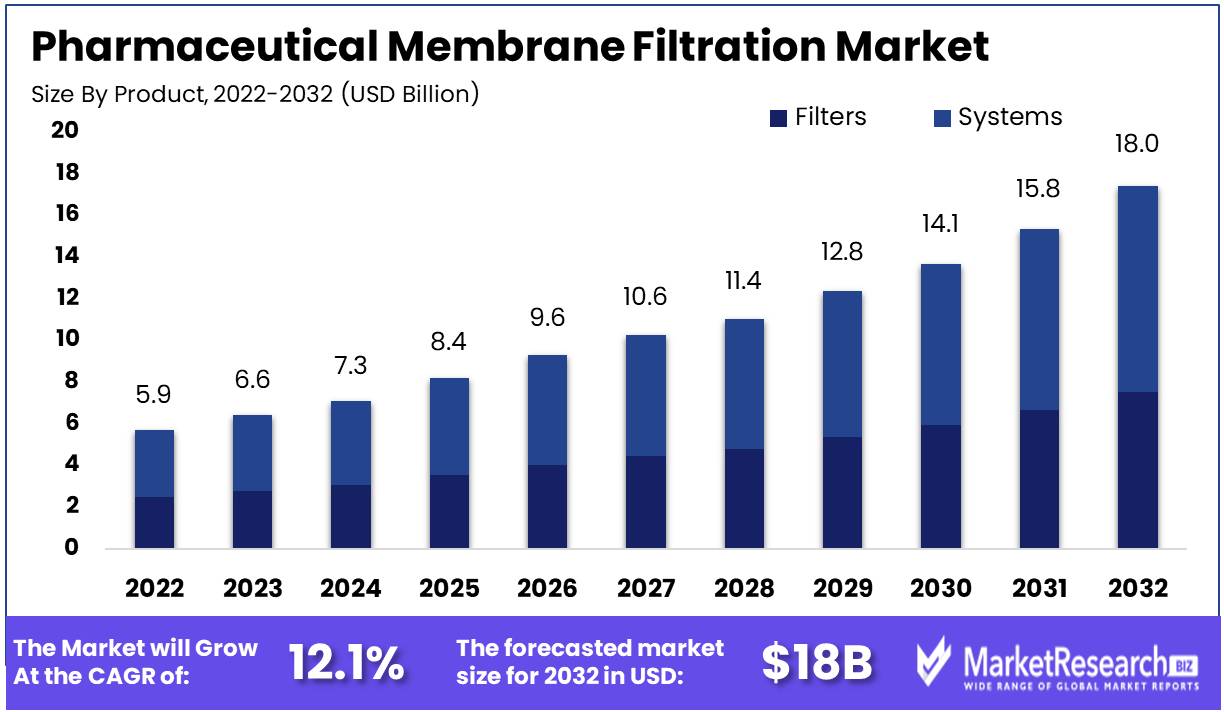 Pharmaceutical Membrane Filtration Market Growth