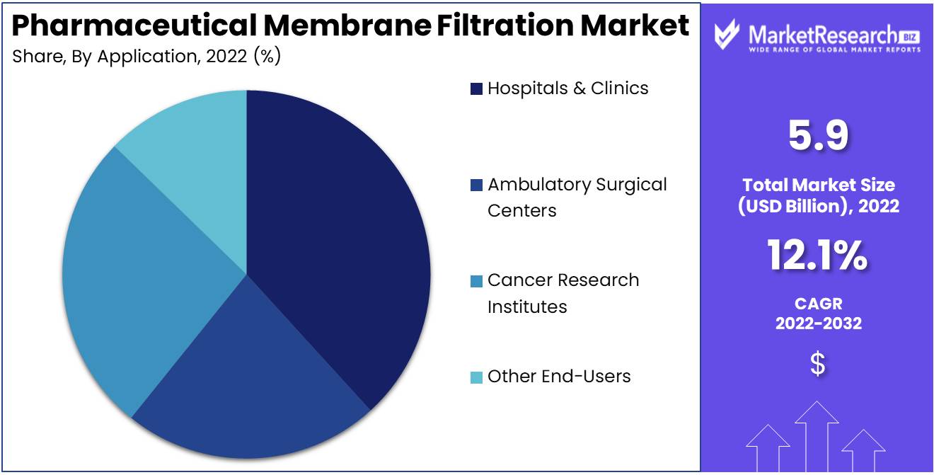 Pharmaceutical Membrane Filtration Market Size
