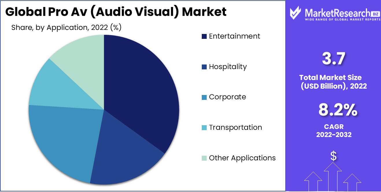Pro Av (Audio Visual) Market Application Analysis
