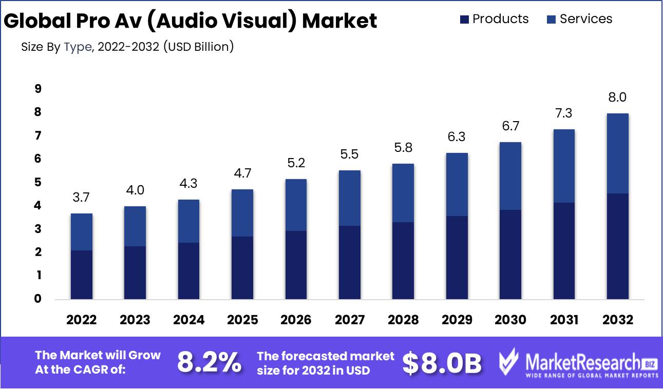Pro Av (Audio Visual) Market Growth