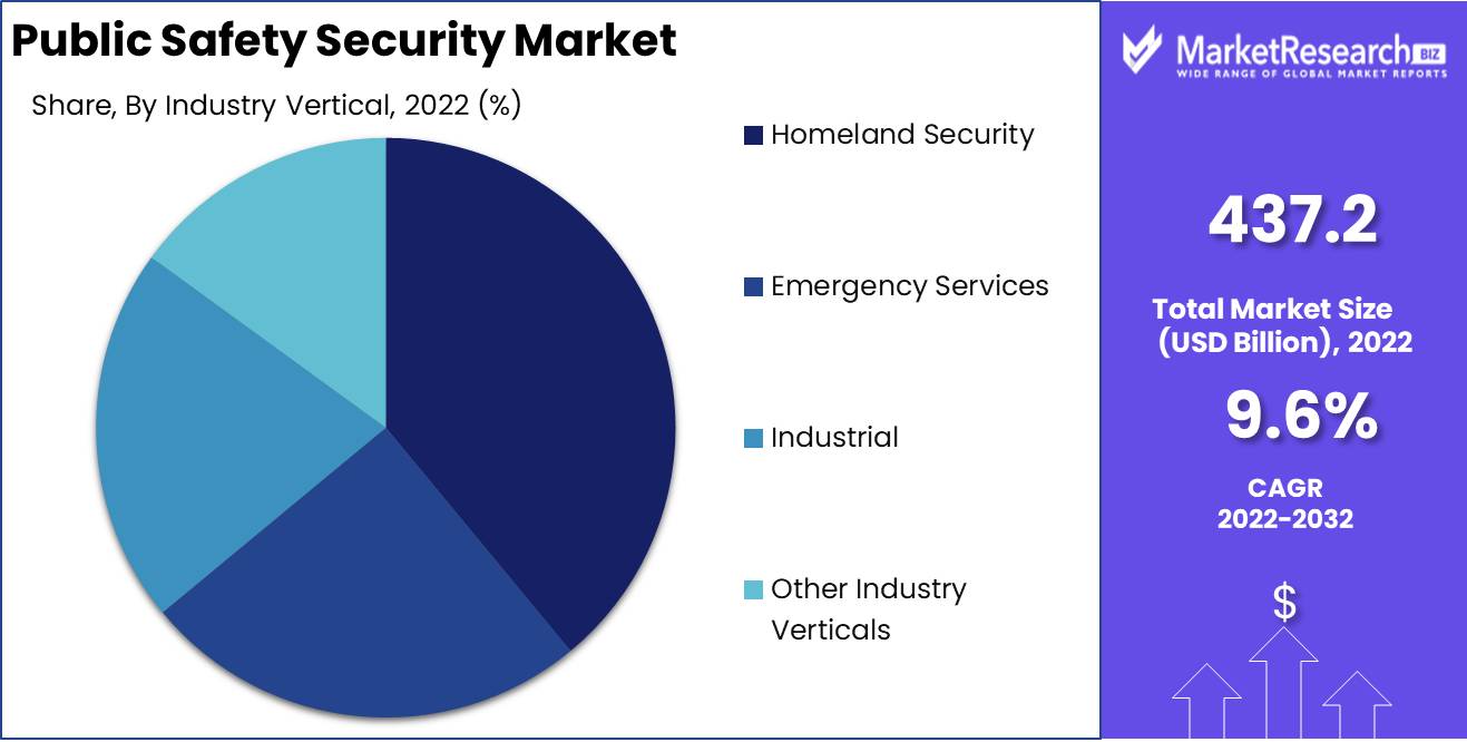 Public Safety Security Market Industry Analysis
