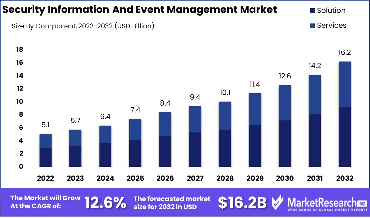 Security Information And Event Management Market Growth