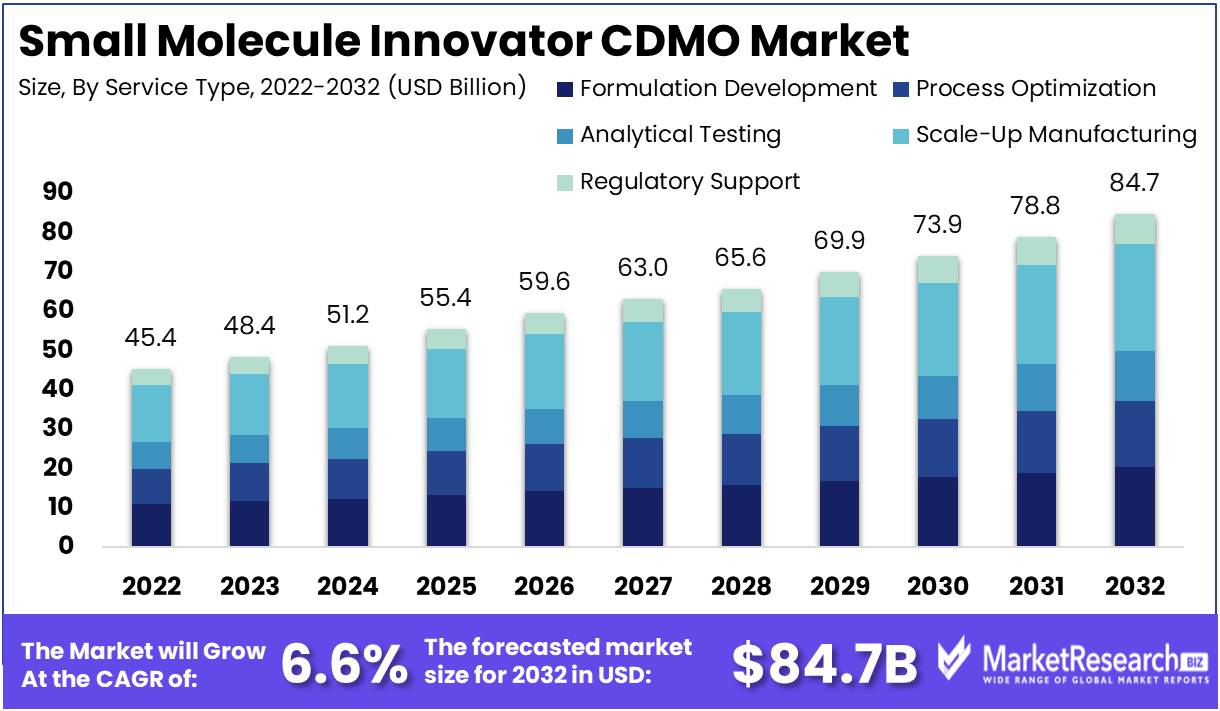 Small Molecule Innovator CDMO Market Growth