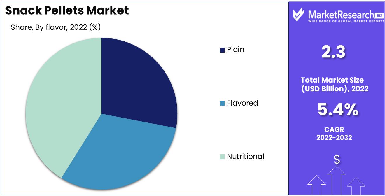 Snack Pellets Market Flavor Analysis