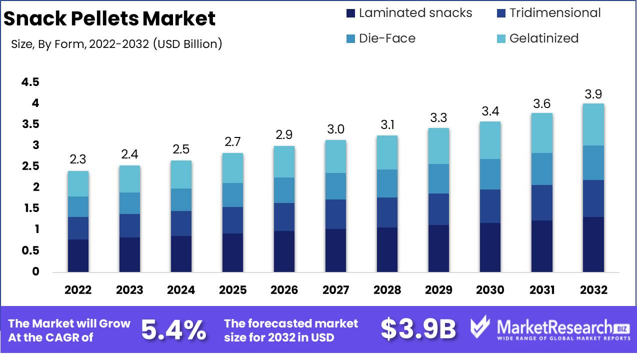 Snack Pellets Market Growth Analysis