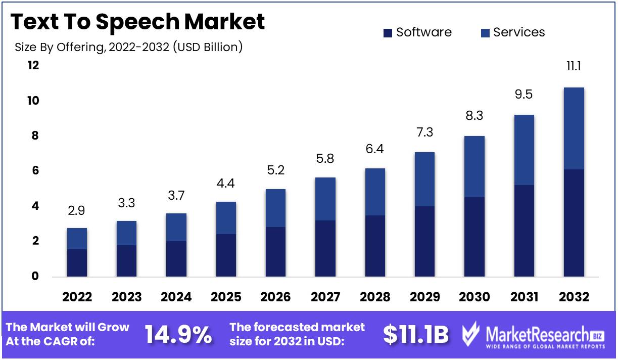 Text To Speech Market Growth