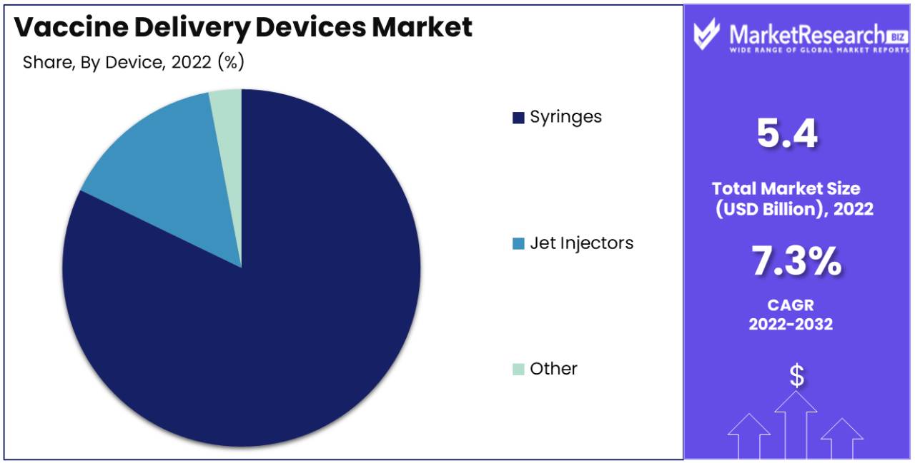 Vaccine Delivery Devices Market Share