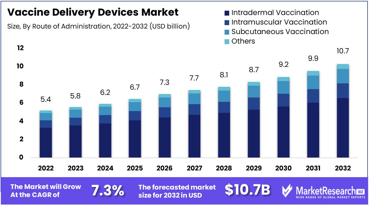 Vaccine Delivery Devices Market Size