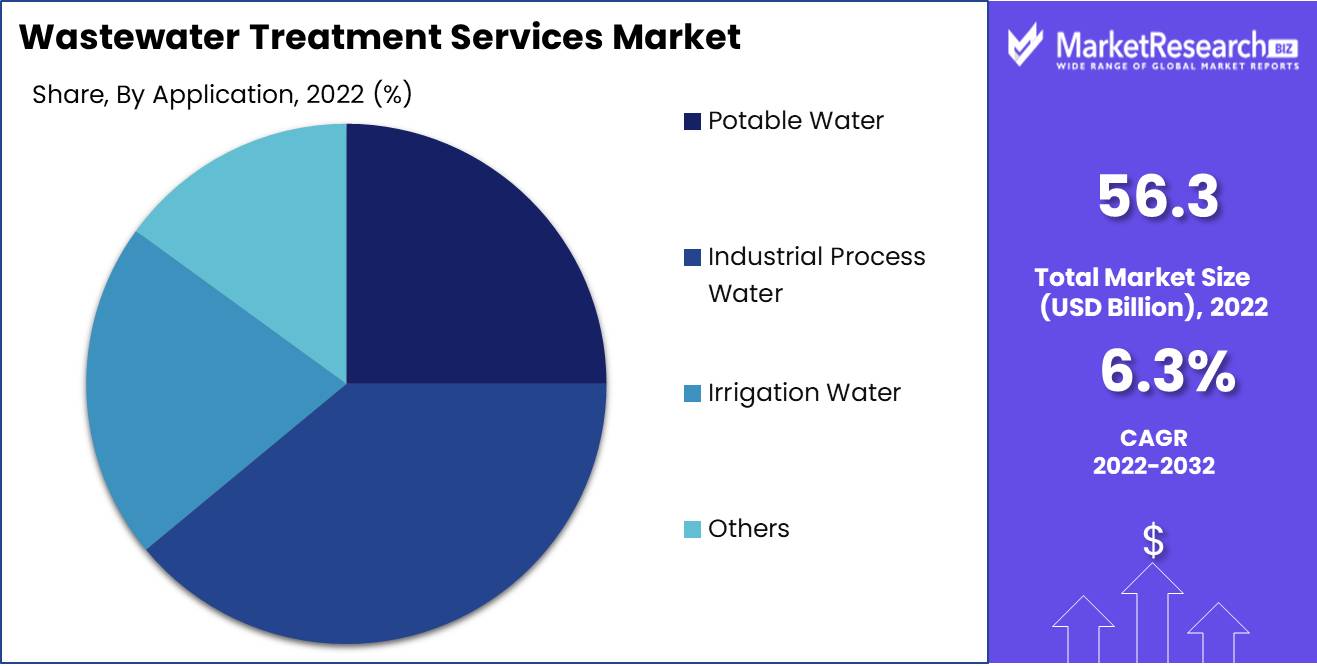 Wastewater Treatment Services Market Application Analysis