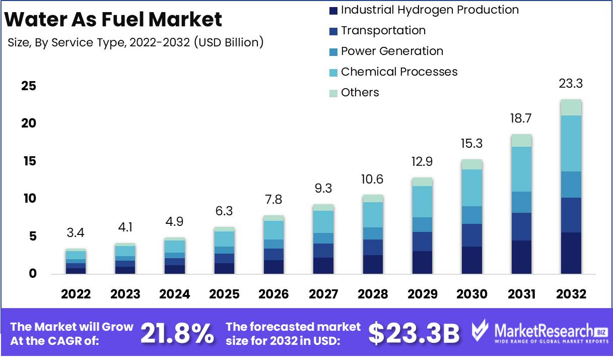 Water As Fuel Market Growth
