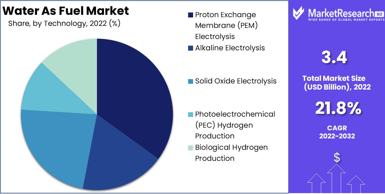 Water As Fuel Market Technology Analysis