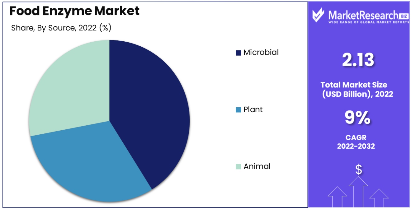 food enzyme market by source