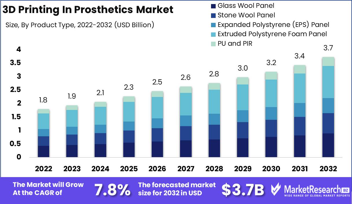 3D Printing in Prosthetics Market Growth Analysis