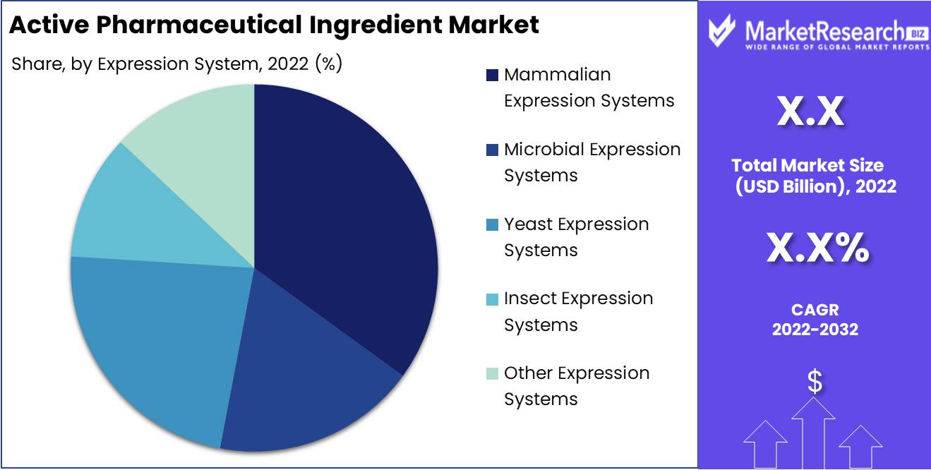 Active Pharmaceutical Ingredient Market Expression System Analysis