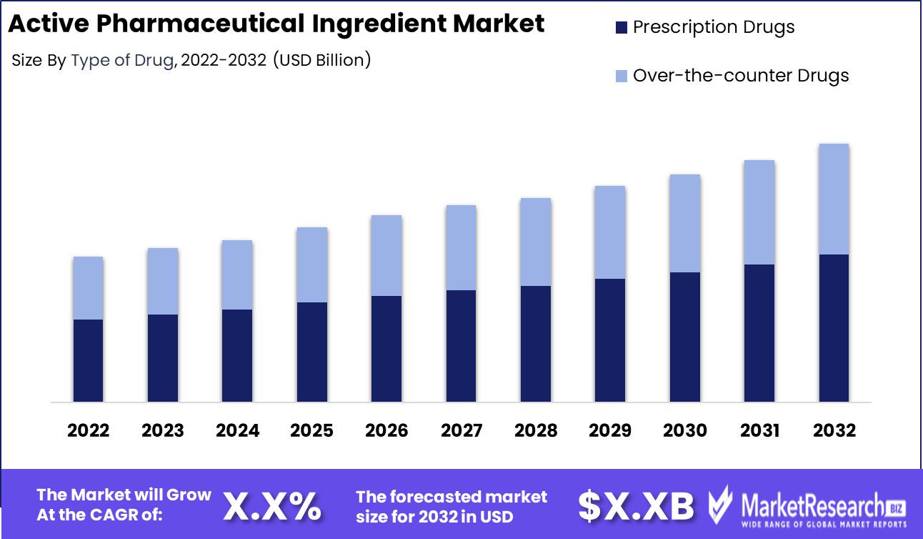 Active Pharmaceutical Ingredient Market Growth Analysis