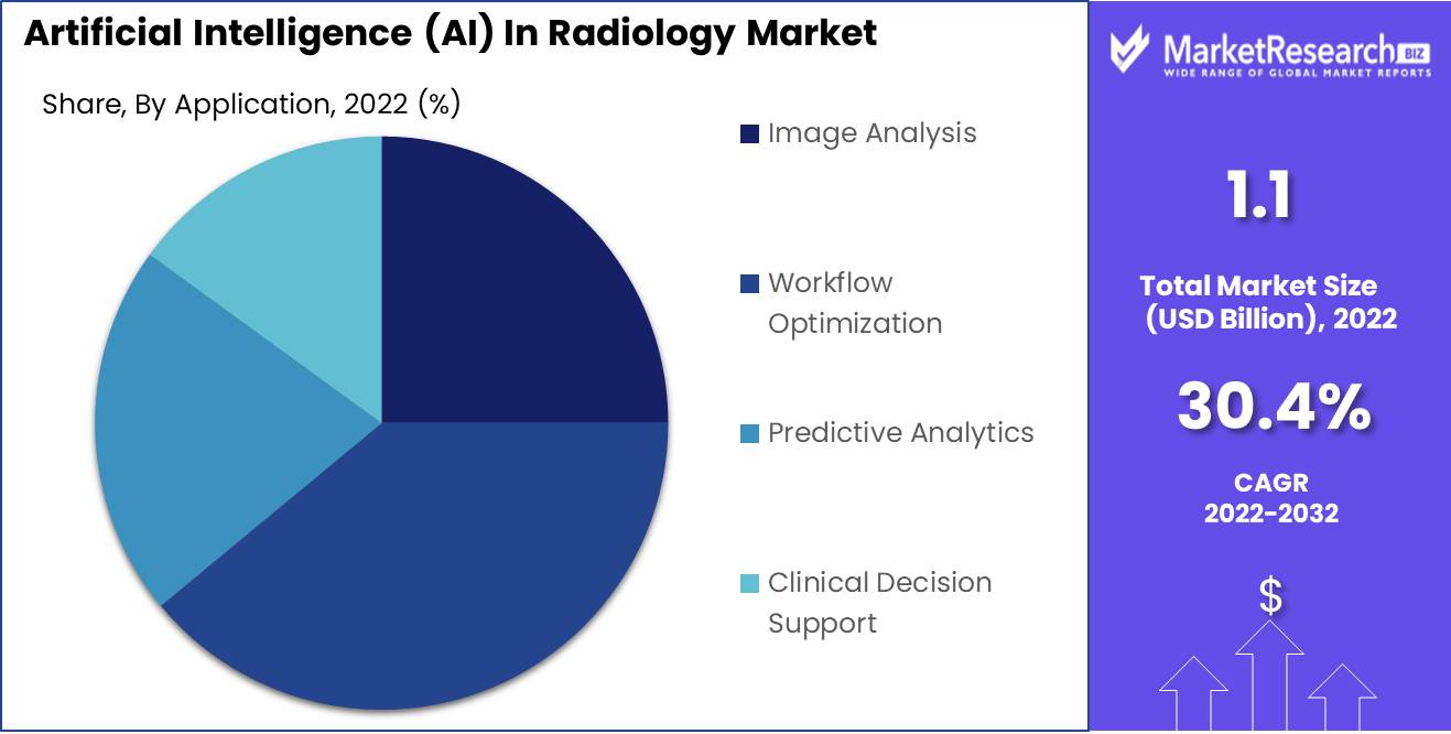 Artificial Intelligence (AI) In Radiology Market Application Analysis
