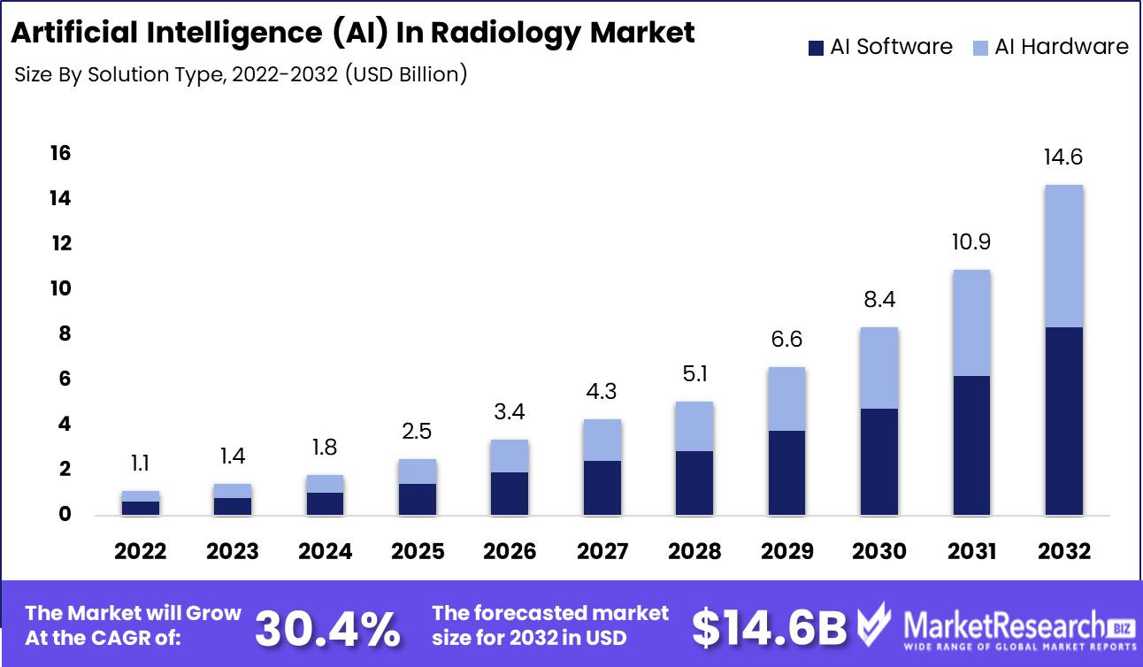 Artificial Intelligence (AI) In Radiology Market Growth Analysis