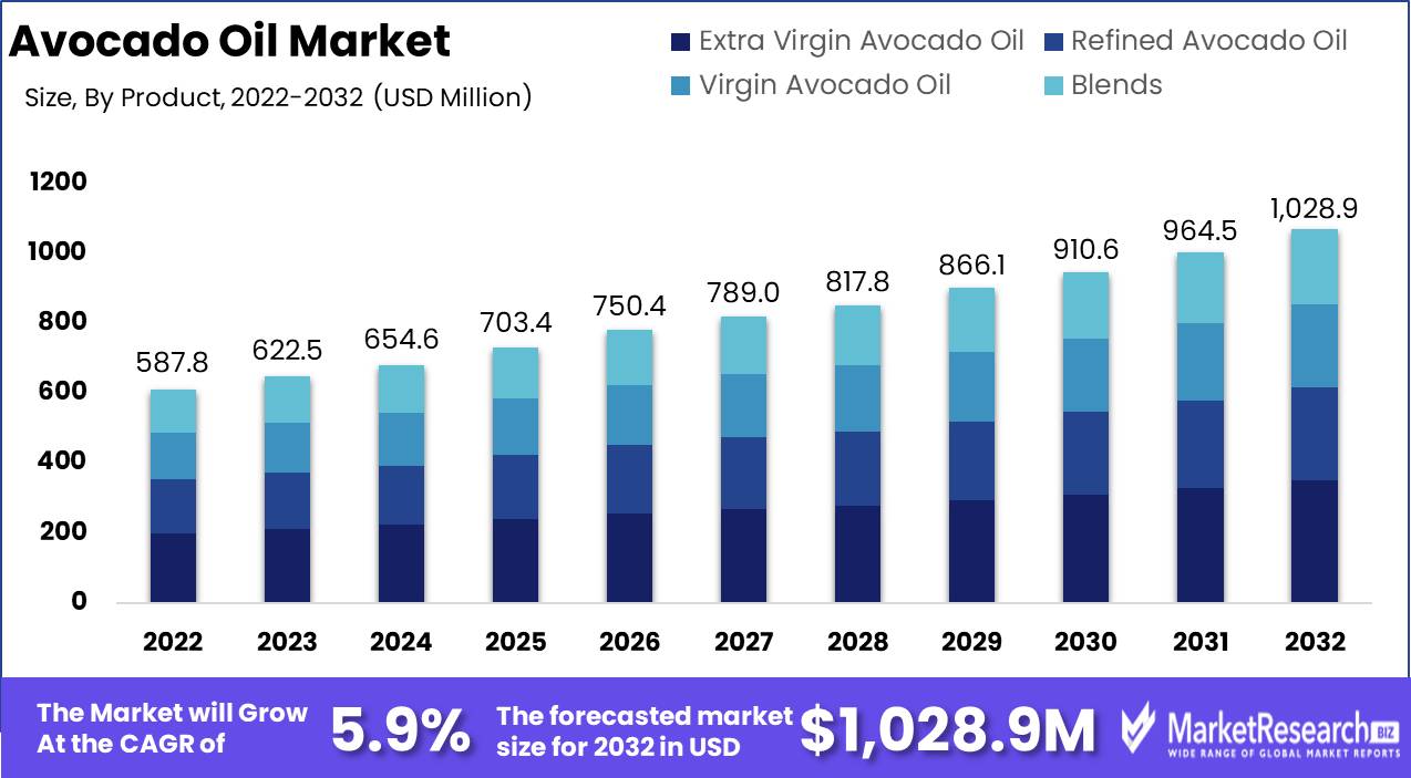 Avocado Oil Market Growth Analysis