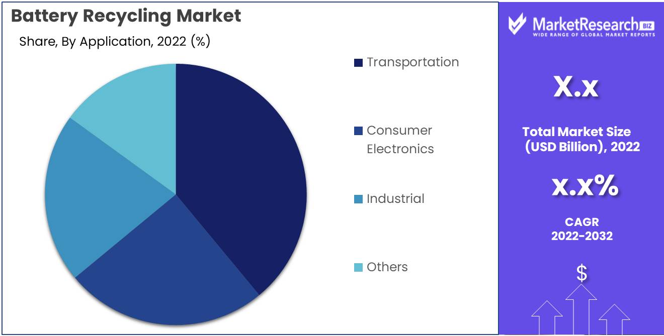 Battery Recycling Market Application Analysis