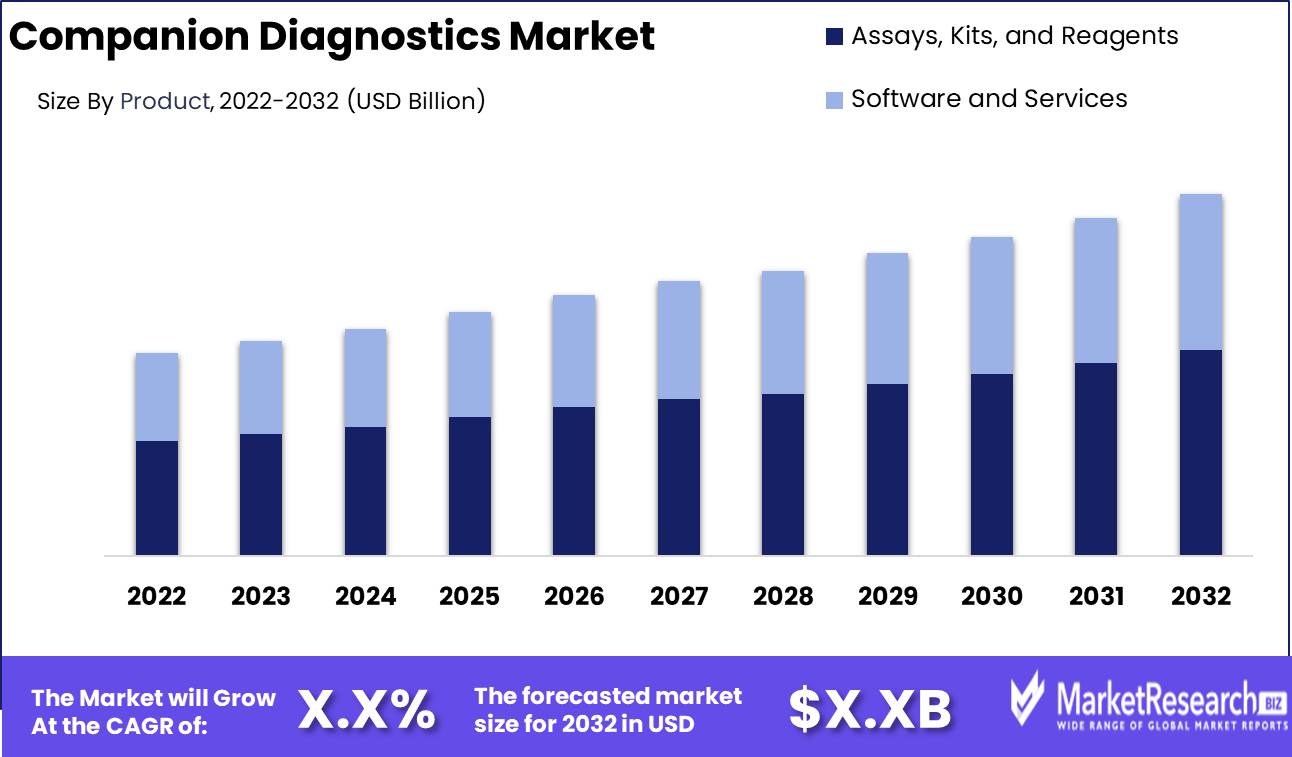 Companion Diagnostics Market Growth Analysis