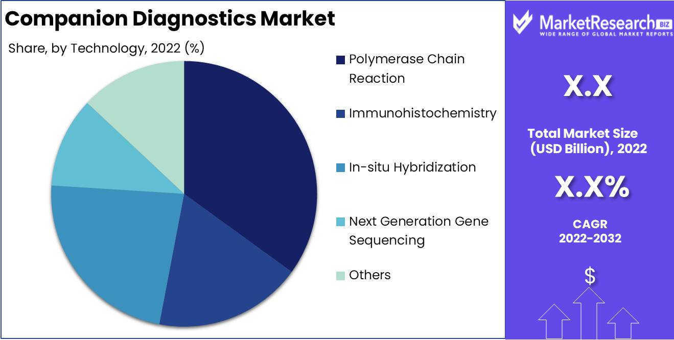 Companion Diagnostics Market Technology Analysis
