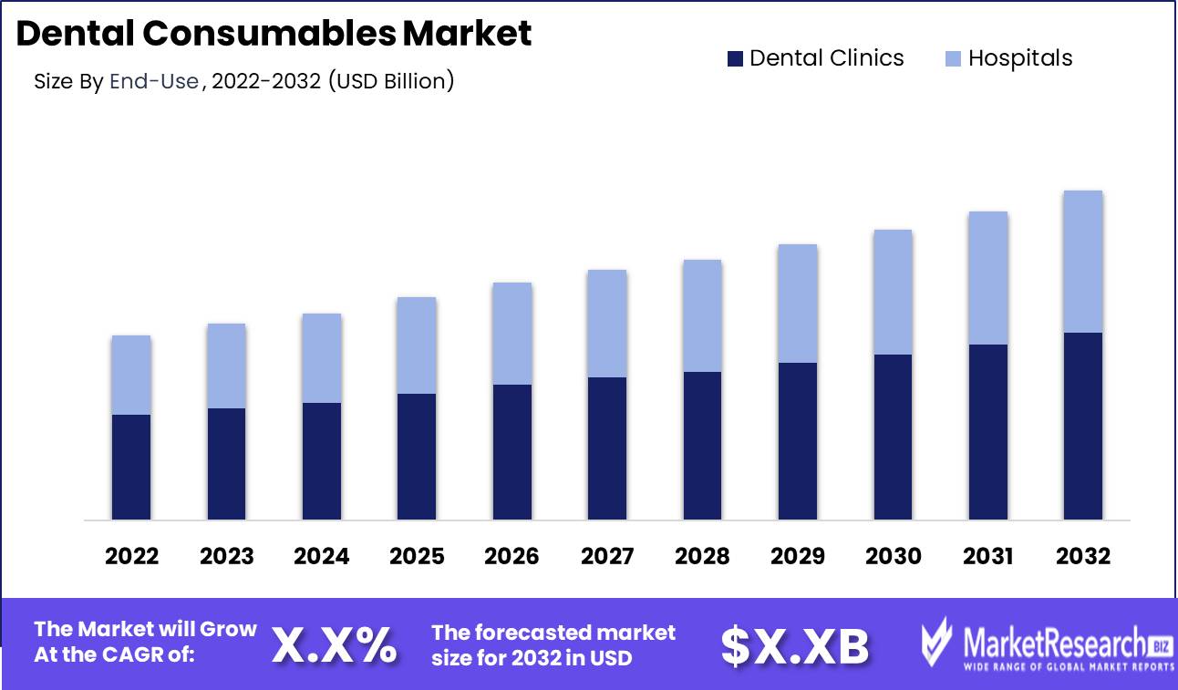 Dental Consumables Market Growth Analysis