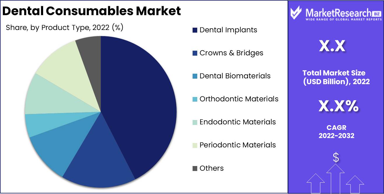 Dental Consumables Market Product Type Analysis