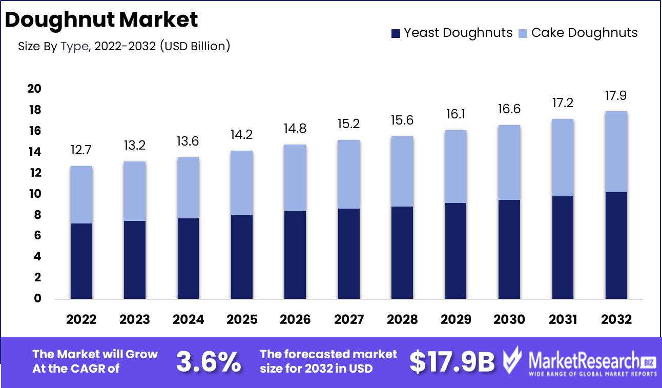 Doughnut Market Growth Analysis