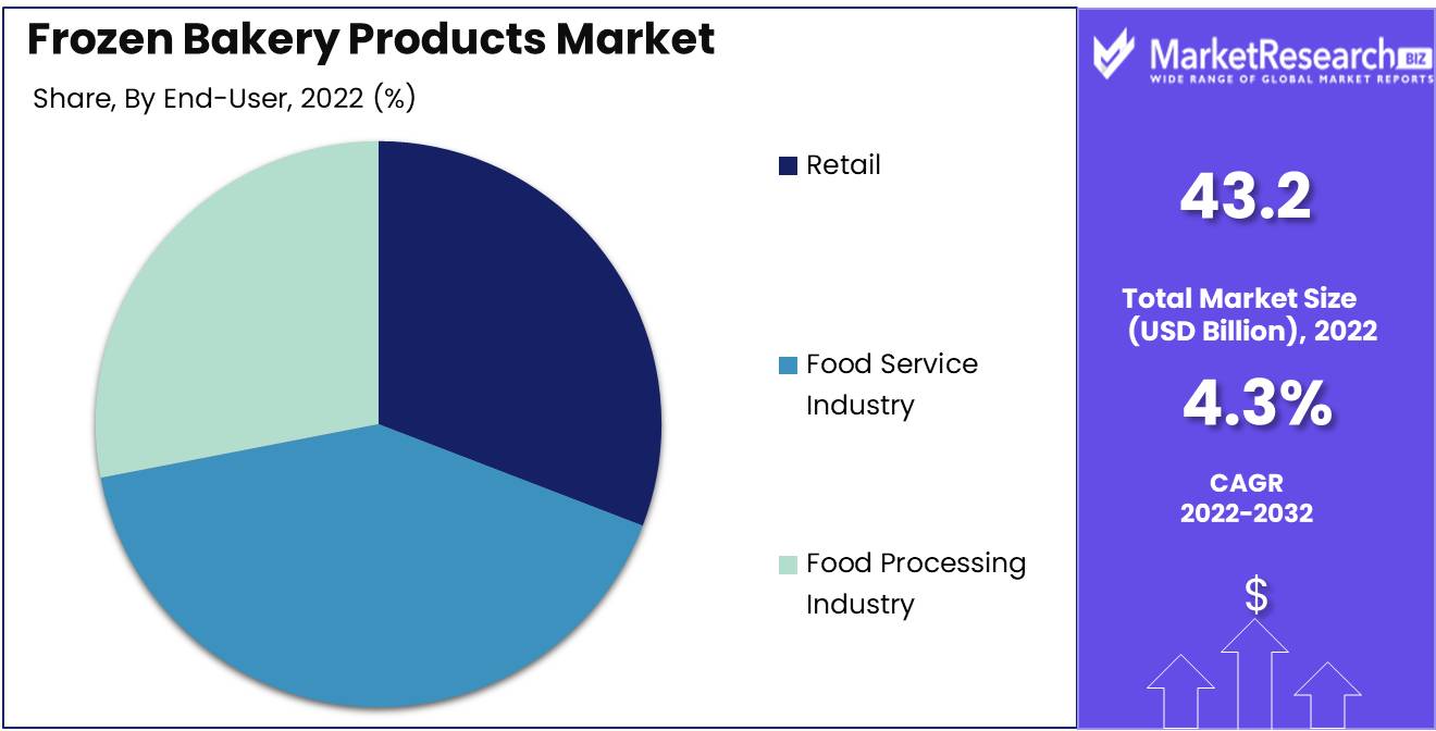 Frozen Bakery Products Market End User Analysis