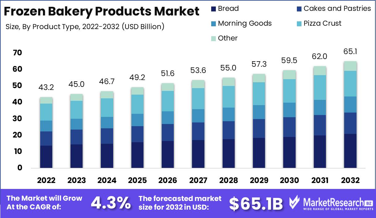 Frozen Bakery Products Market Growth Analysis