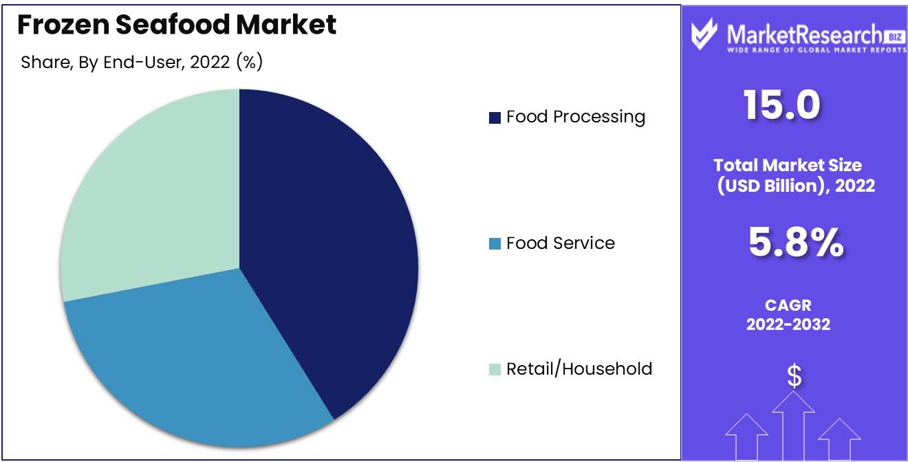 Frozen Seafood Market End User Analysis