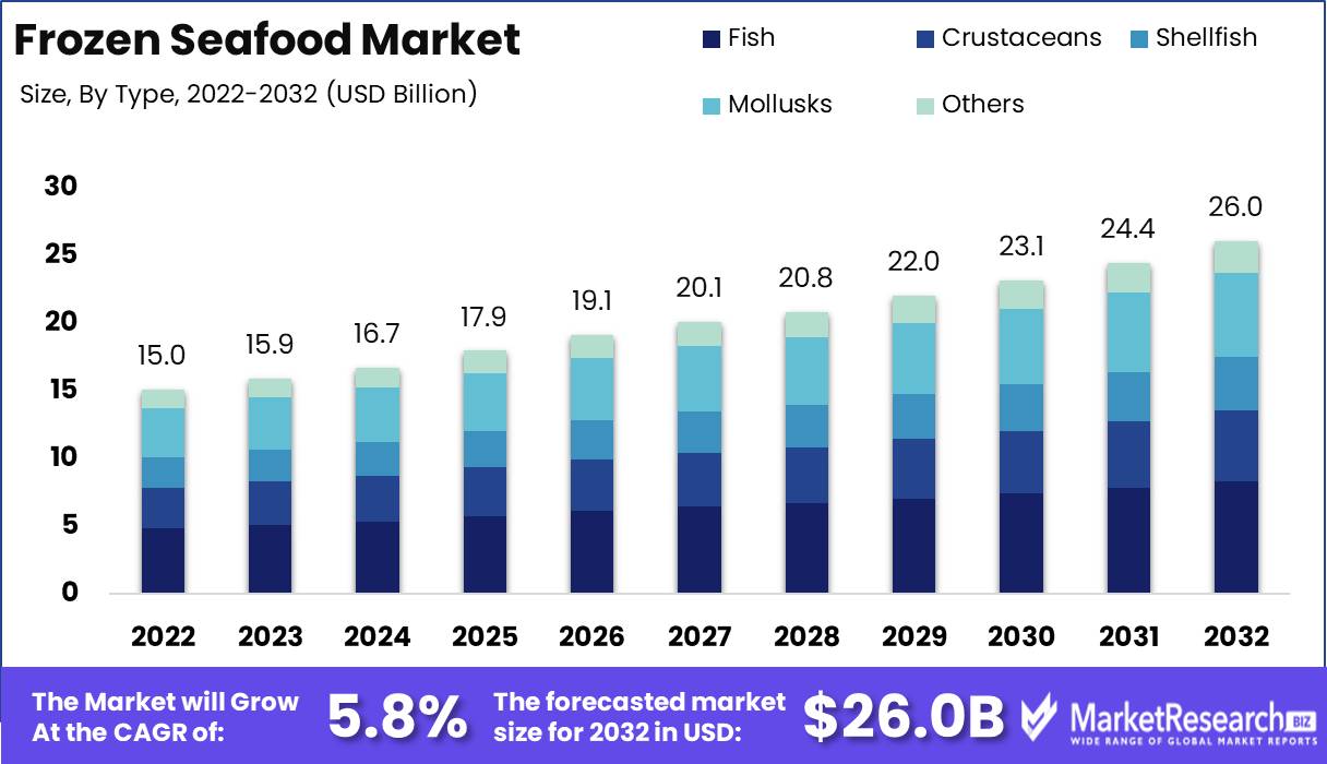 Frozen Seafood Market Growth Analysis