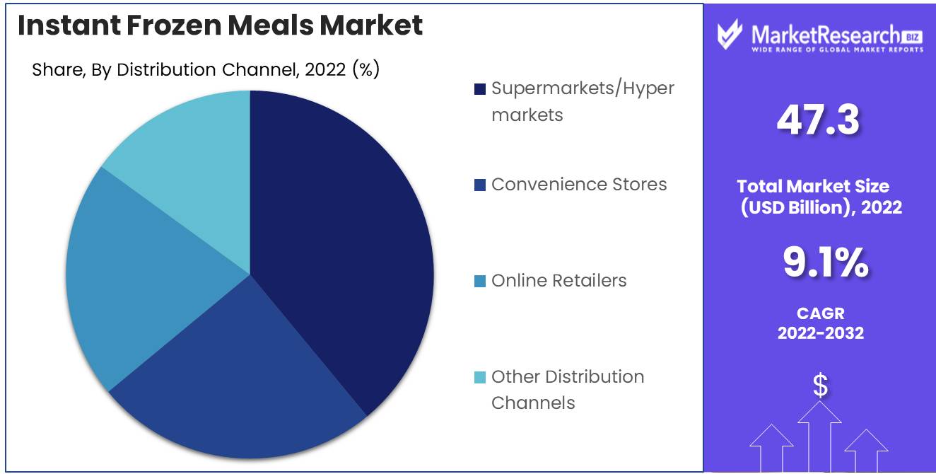 Instant Frozen Meals Market Distribution Channel Analysis