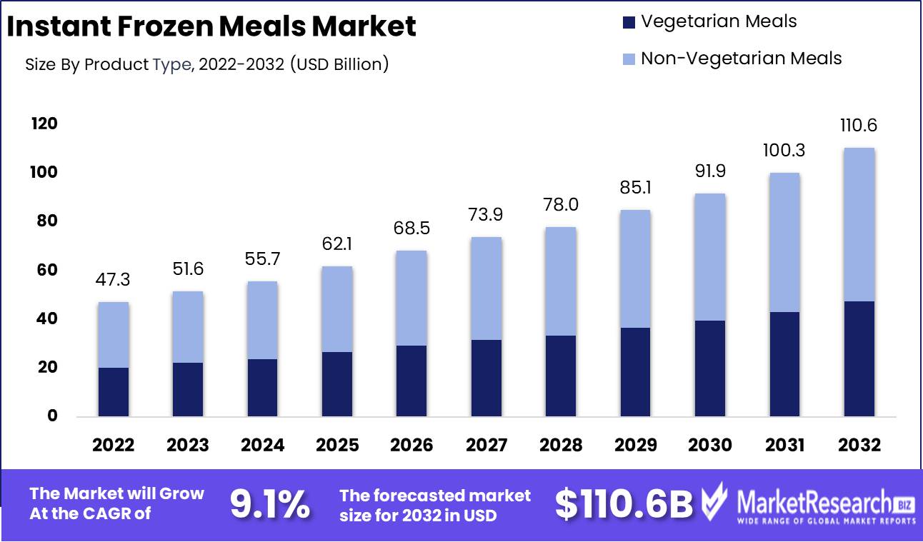 Instant Frozen Meals Market Growth Analysis