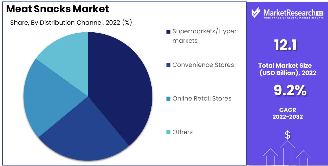 Meat Snacks Market Distribution Channel Analysis