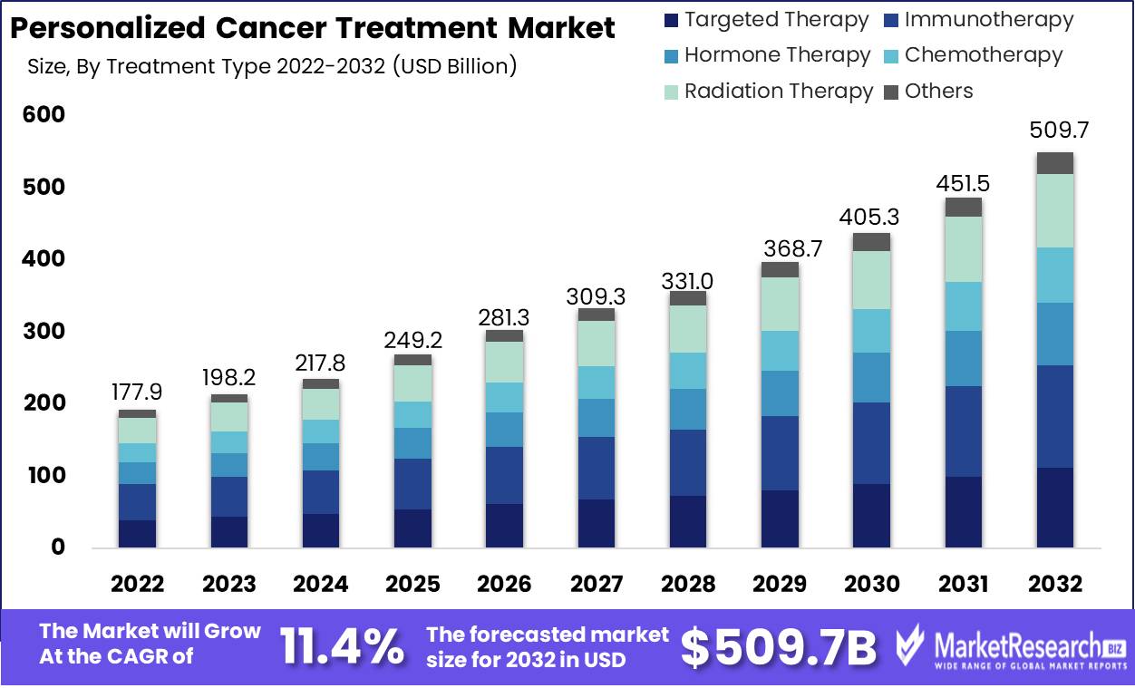 Personalized Cancer Treatment Market Growth Analysis