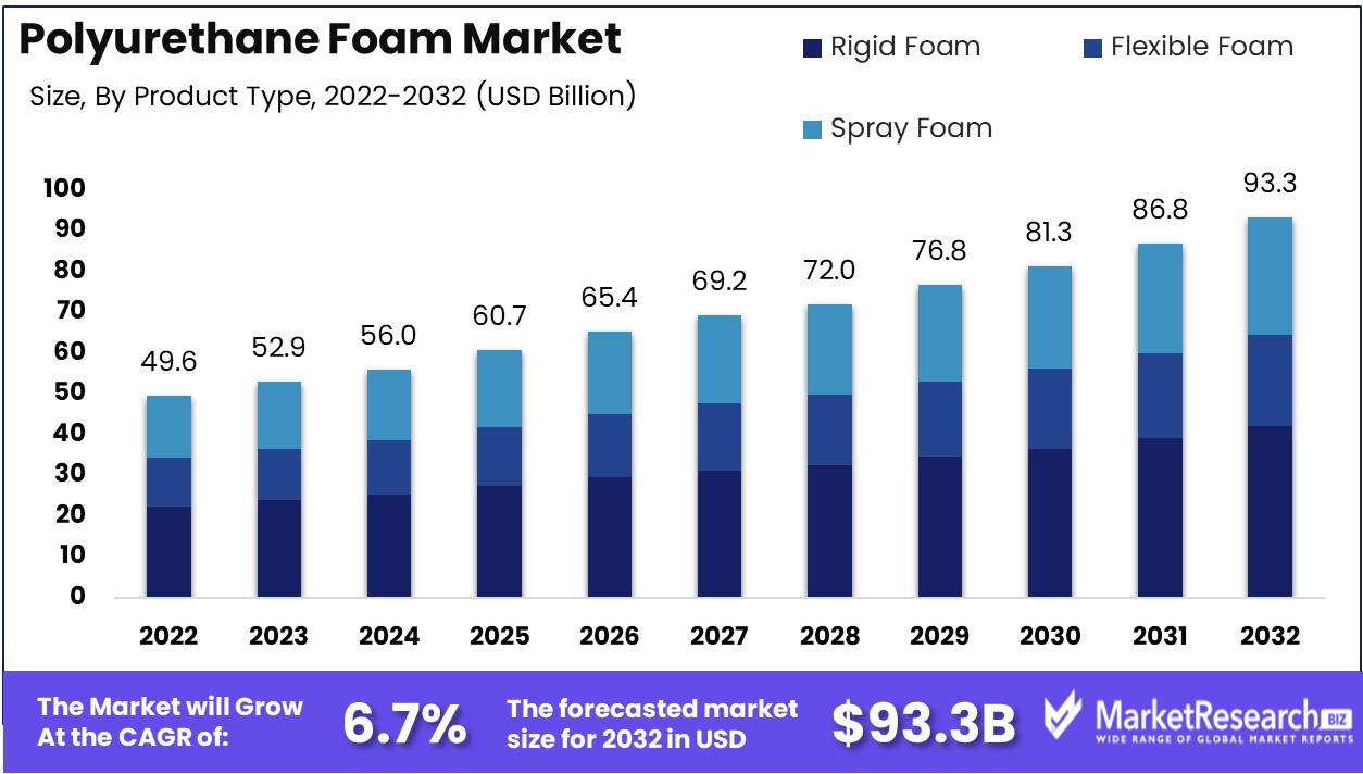 Polyurethane Foam Market Growth Analysis