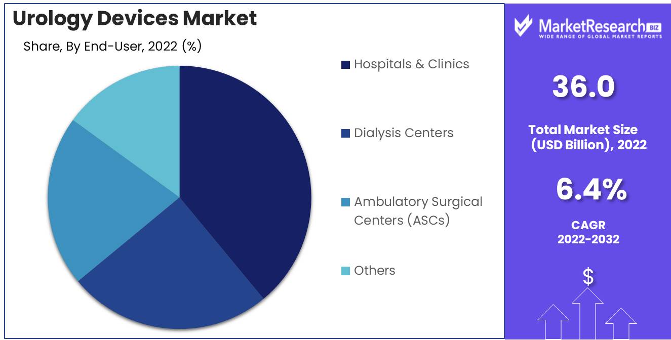 Urology Devices Market End User Analysis NEW