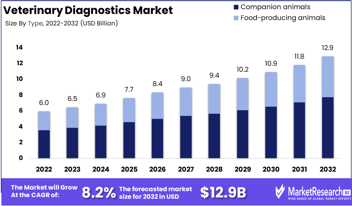 Veterinary Diagnostics Market Size