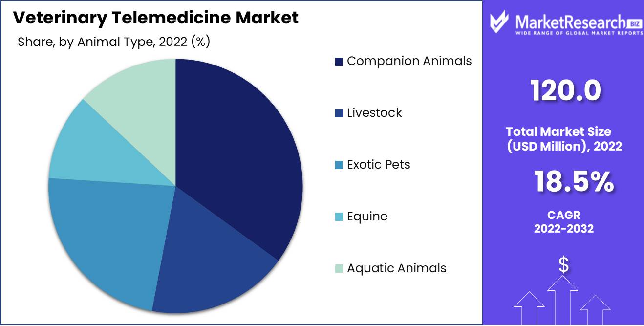 Veterinary Telemedicine Market Animal Type Analysis