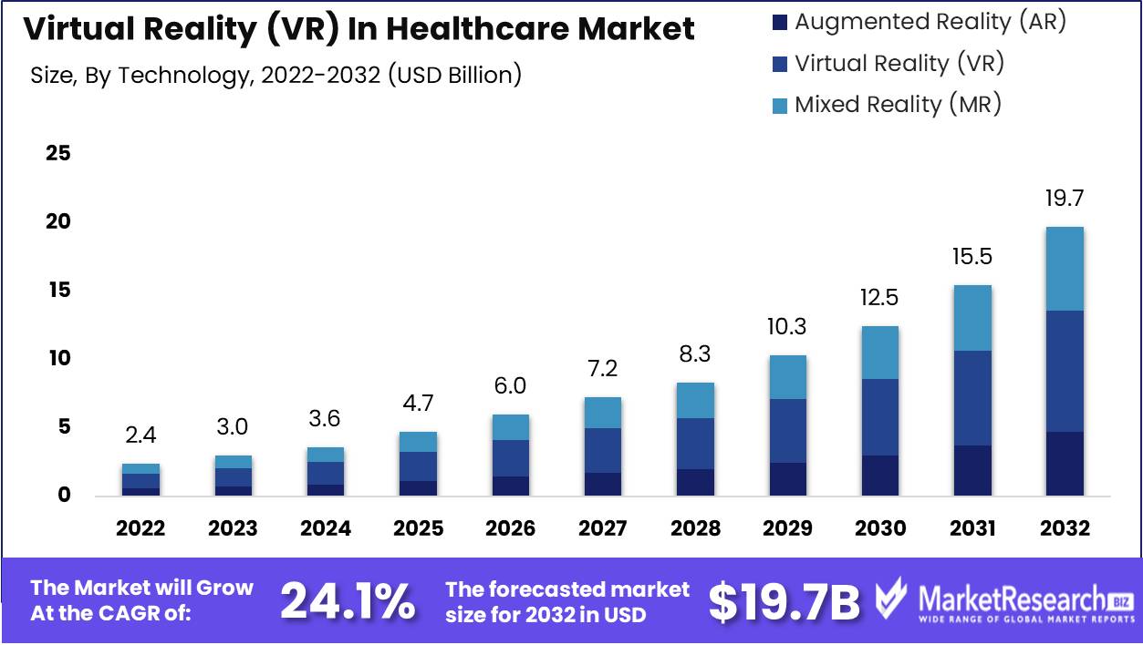 Virtual Reality (VR) In Healthcare Market Growth Analysis