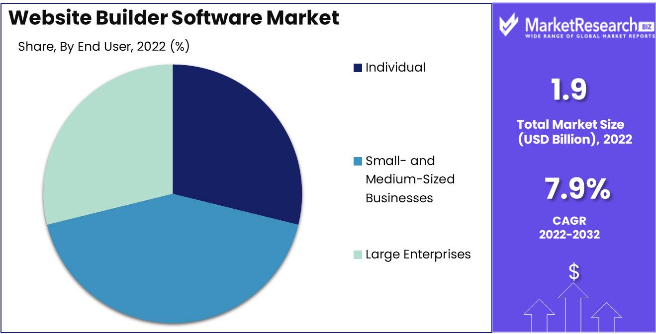 Website Builder Software Market End User Analysis