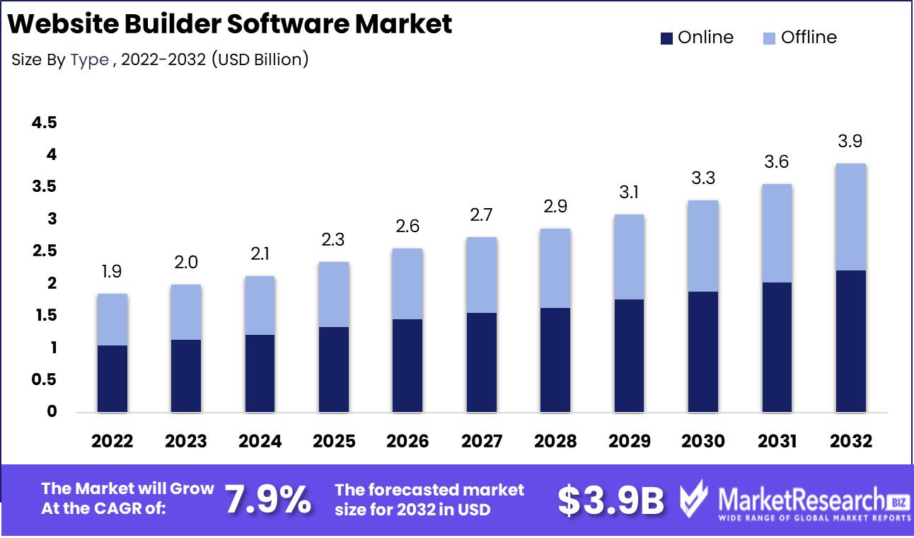 Website Builder Software Market Growth Analysis