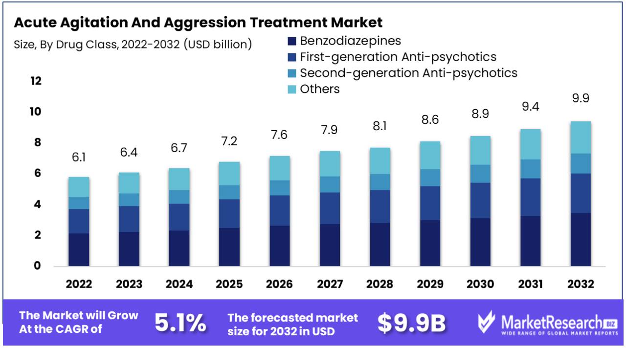 Acute Agitation And Aggression Treatment Market Size