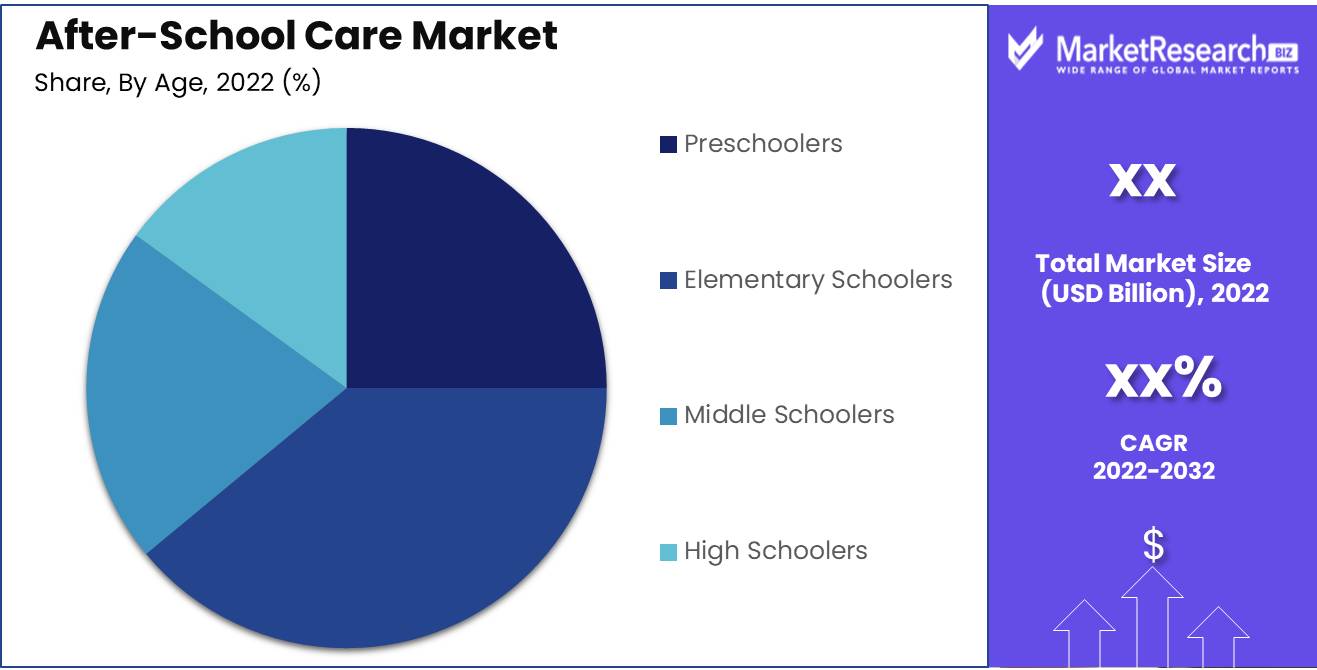 After-School Care Market by Age