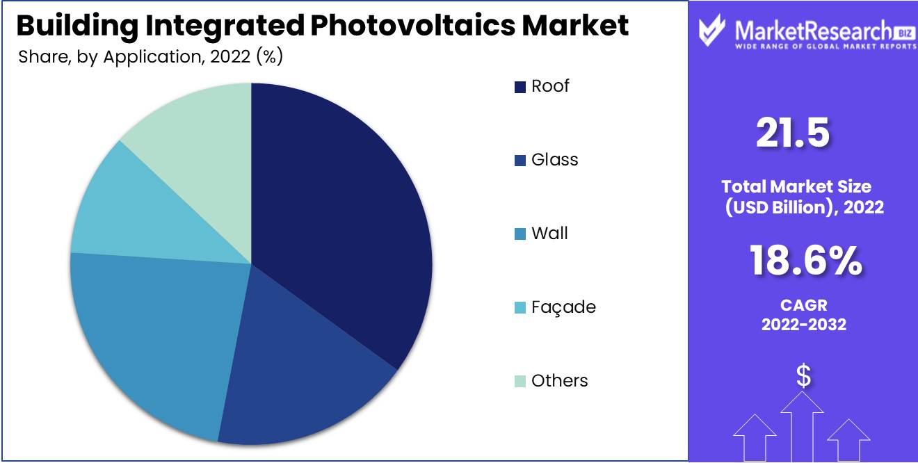 Building Integrated Photovoltaics Market by Application