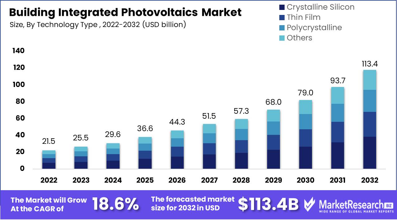 Building Integrated Photovoltaics Market by Technology