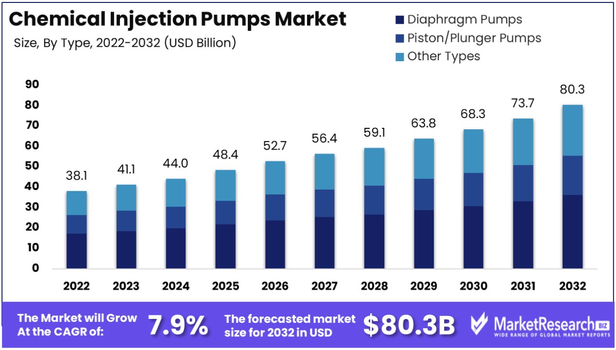 Chemical Injection Pumps Market Size