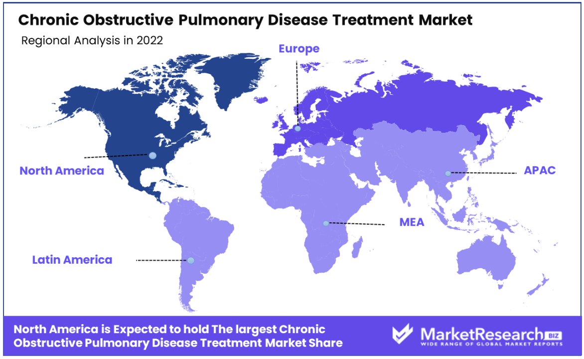 Chronic Obstructive Pulmonary Disease Treatment Market Regional Share