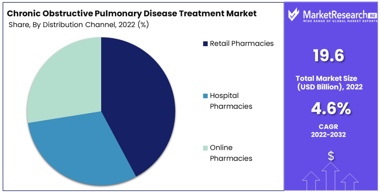 Chronic Obstructive Pulmonary Disease Treatment Market Share